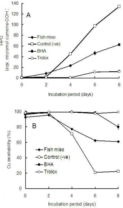 Figure 4. Changes of HPO (A) and O2 consumption (B) in the linoleic acid model oxidation system during incubation period