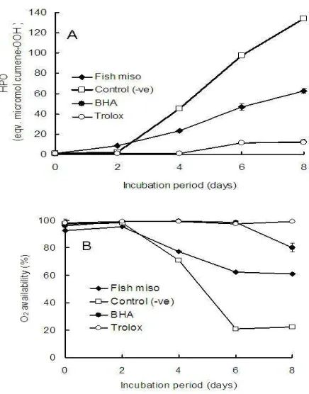 Figure 7. Changes of HPO (A) and O2 consumption (B) in the linoleic acid model oxidation system during incubation period