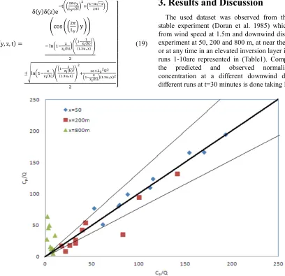 Figure 1. Comparison between the predicted and observed normalized integrated concentration for three downwind distances 50, 200 and 800m respectively