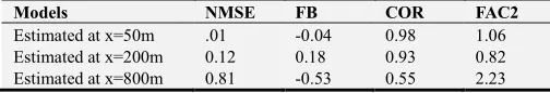 Table 2. Comparison between different models according to standard statistical performance measure