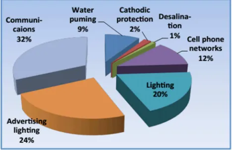 Figure 1. PV Applications in egypt by usage. 