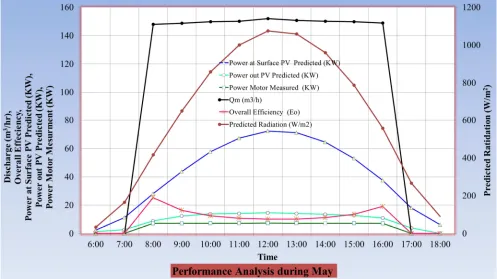 Figure 5. PV based water pumping system. 