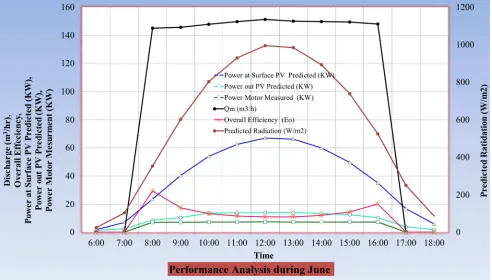 Figure 7. Performance analysis during June. 