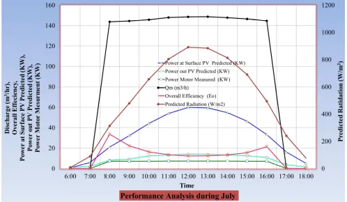 Figure 8. Performance analysis during July. 