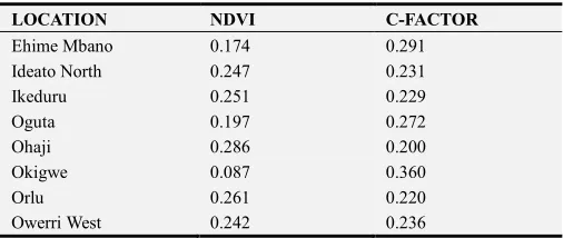 Table 1. Value for NDVI and C-Factor.