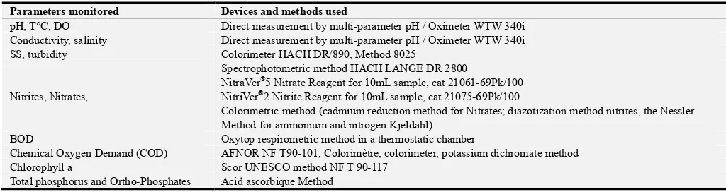 Table 1. Standardized methods for physico-chemical parameters analysis. 