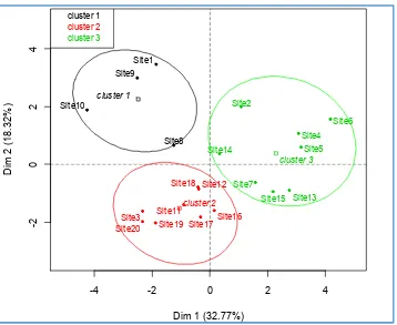 Figure 9. Projection of stations and groups on factorial axes 1 and 2. 