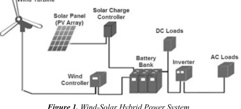 Figure 1. Wind-Solar Hybrid Power System. 