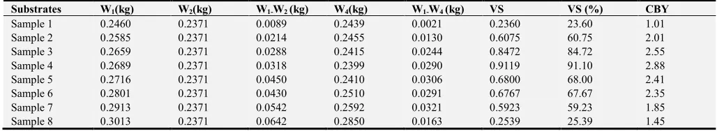 Figure 3. Graph of cumulative biogas yield against percentage total solid. 