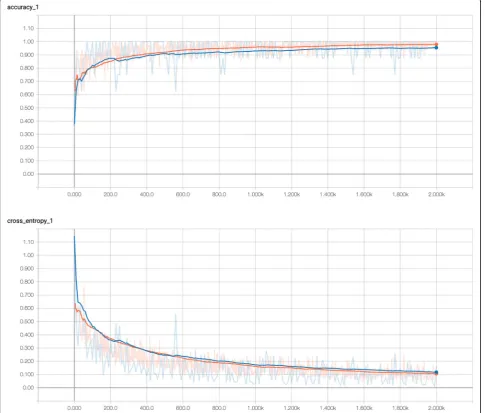 Table 1 Confusion matrix showing the results on the finalvalidation set