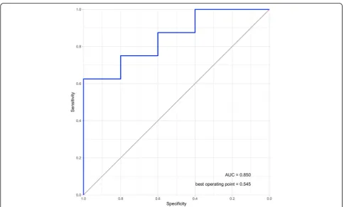 Fig. 5 ROC-analysis for the final validation set of previously unseen images