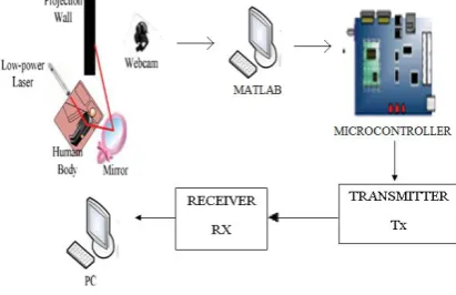 Fig.1: Block Diagram  