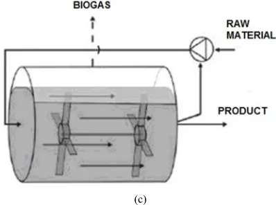 Figure 1. Examples of the location of the utilization of waste by the system [4]: a) Dranco, b) Valorga, c) Kompogas