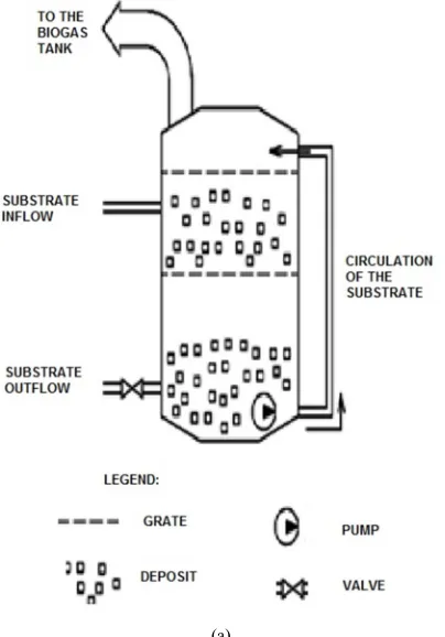 Figure 3. Flow mono-substrate reactor for methane fermentation of liquid manure: a) schematic idea [21], b) visualization of the reactor according to the AVEVA software - own model