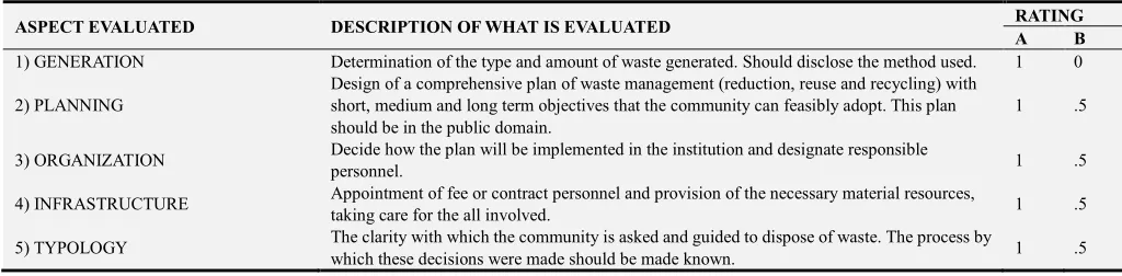 Table 1. Evaluation primer applied in institutions A and B. 