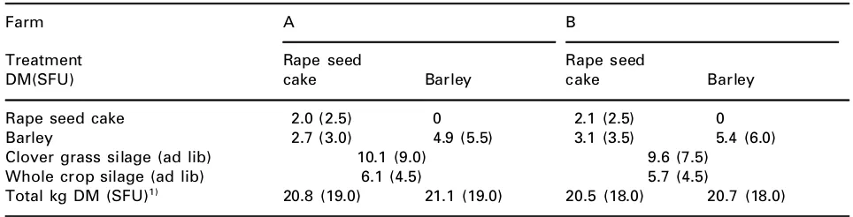 Table 1. Planned daily winter feeding 1997:98 for the two treatments on the two farms, Dry Matter (DM) andScandinavian Feed Unit (SFU) per cow per day