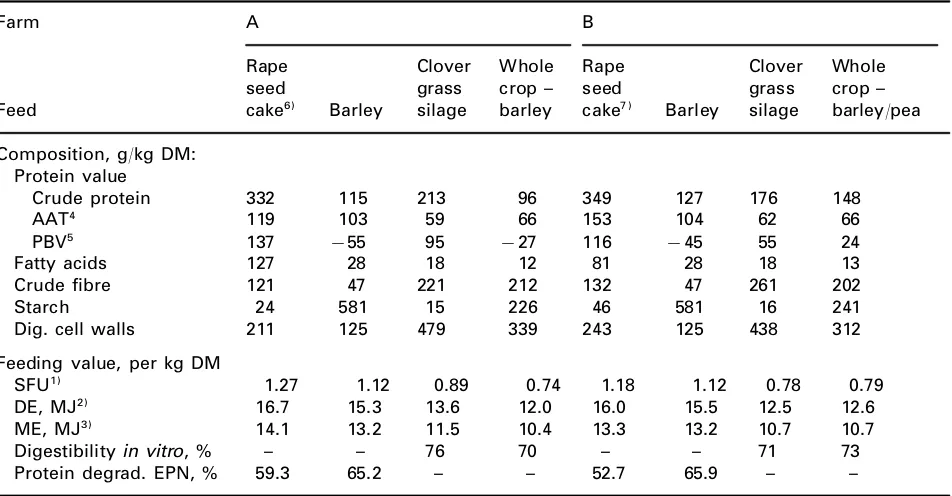 Table 2. Chemical composition and feeding value of the feed