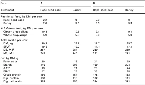 Table 4. Daily milk production and somatic cell counts (SCC) in the two treatments on the two farms during theexperimental period, LSmeans and std err