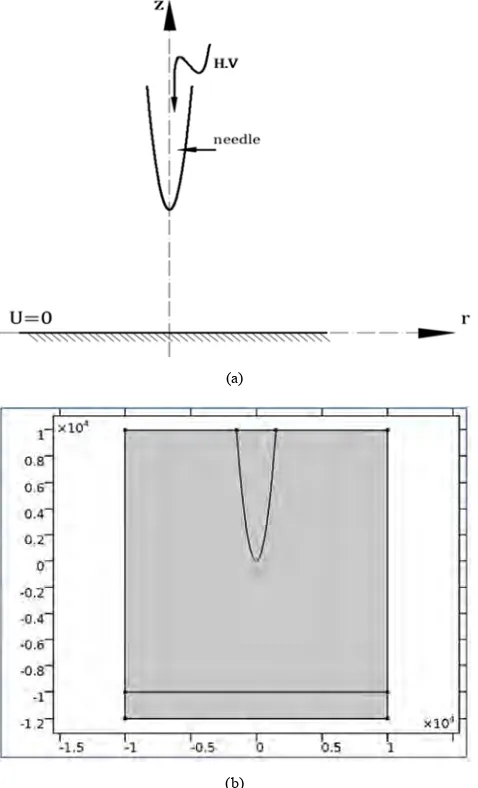 Figure 3. The simulation of the electric field along the gap. 