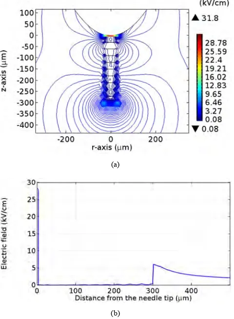 Figure 5. (a) The simulation of the electric field for streamer progress, (b) Electric field distributions along the gap axis Voltage Distribution