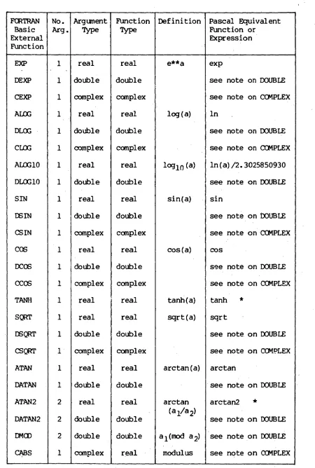 Table 4.7 External Functions 