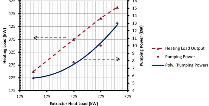 Figure 14. Pumping power consumption and heating load output variation with extracted load from low temperature heat source