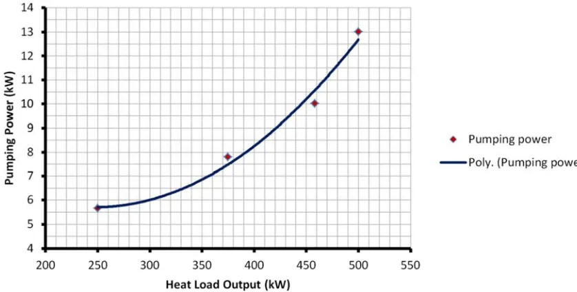 Figure 15. Pumping power consumption variation with heat output load. 