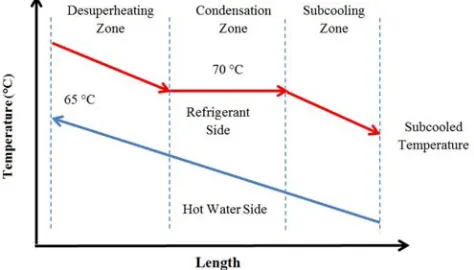 Figure 5. Hot water/High temperature cycle condenser thermal variation. 