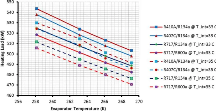 Figure 6. Compressors power consumption comparison of the analyzed systems.
