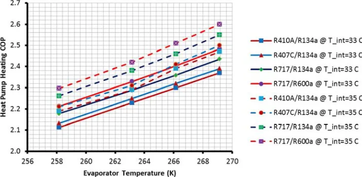 Figure 9. Heat pump specific power consumption comparison of different systems.