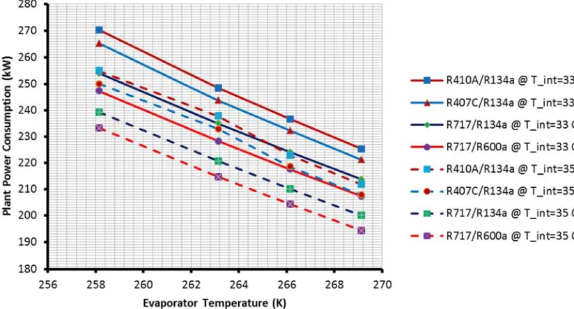 Figure 10. Plant power consumption comparison of studied systems. 