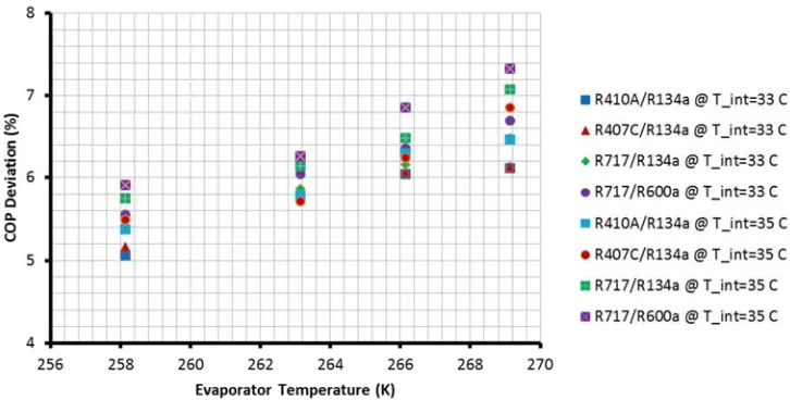 Figure 11. The deviation percent of the heat pump heating COP from the plant COP. 