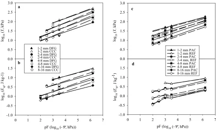 Figure 6. (a) Aggregate tensile strength, Y, and (b) specific rupture energy, Esp, as a functionof pressure potential for the cropping system soils