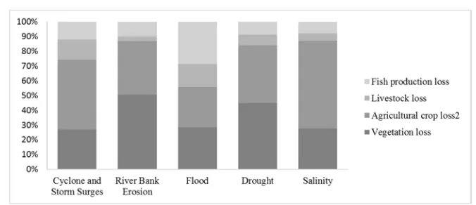 Figure 3. People’s livelihood in Coastal Char Montaj Area. 