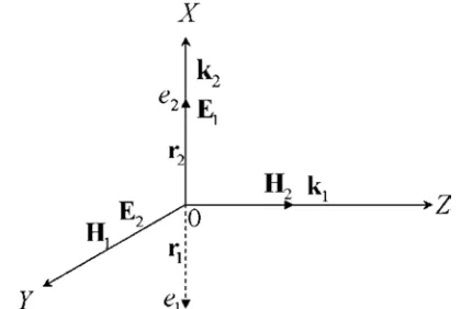 Figure 1. Interaction kinematics of two classical electrons (positrons) in the field of two light mutually perpendicular waves