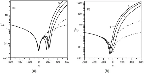 Figure 2. The averaged relative distance ξ ( )∓  of electrons (a) and positrons (b) against the interaction time τ  