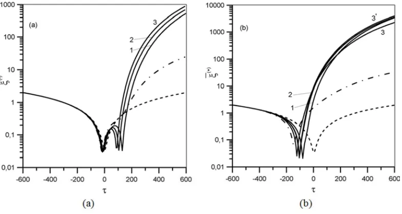 Figure 3. The averaged relative distance ξ ( )∓  of electrons (a) and positrons (b) against the interaction time τ 
