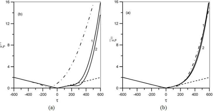 Figure 5. The averaged relative distance ξ ( )∓  of electrons (a) and positrons (b) against the interaction time τ 