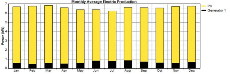 table. The most cost effective system, i.e. the system with the The following remarkable results can be noted from the lowest net present cost, is the PV-generator-battery-converter set-up with the generator operating