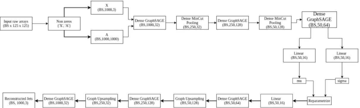 Figure 2: Model architecture of the Graph Variational Autoencoder showing GraphSAGE layers and pooling blocks