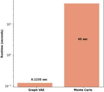 Figure 5: Runtime comparison between Graph VAE and traditional Monte Carlo methods for boosted top quark jet samples