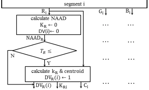 FIGURE 1. Block diagram of the color variability assessment and localweighting factor calculation.