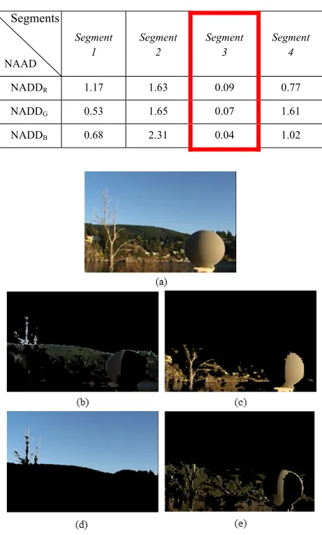 FIGURE 2. Application of the proposed method to an image from theGray Ball dataset, where it splits the image into four segments:(a) original image, (b-e) four segments, respectively