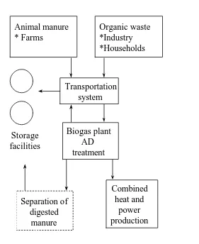 Figure 1. Centralised biogas plant concept 