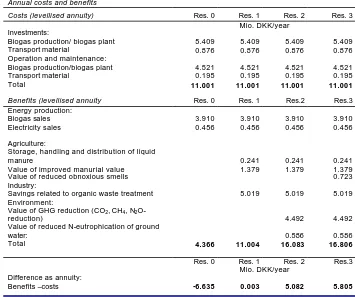 Table 3.3. Annual costs and benefits. Results based on biogas plant outlined for treatment of 550 ton per day   