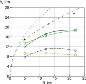 Fig. 10. Maximum plume height (solid line) and level of neutral buoyancy (dashed line) vs radius of ﬁre R; Q m ¼ 0:24 MW=m 2 