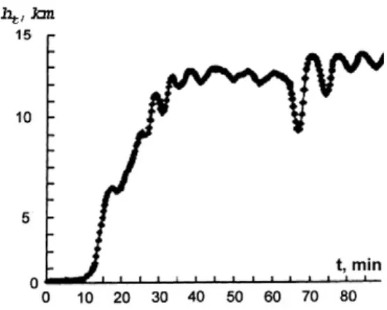 Fig. 1. Distribution of passive contaminant over a ﬁre with R = 5 km after 1 h.