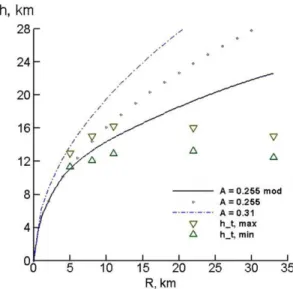 Fig. 8. Total plume height vs radius of ﬁre R; Q m ¼ 0:05 MW=m 2 . D and r correspond to computational results