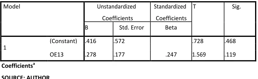 TABLE 1: OE WITH AGE OF RESPONDENT 