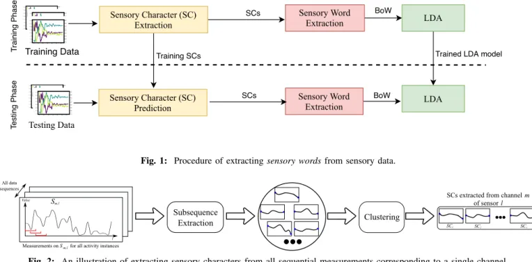 Fig. 2: An illustration of extracting sensory characters from all sequential measurements corresponding to a single channel.